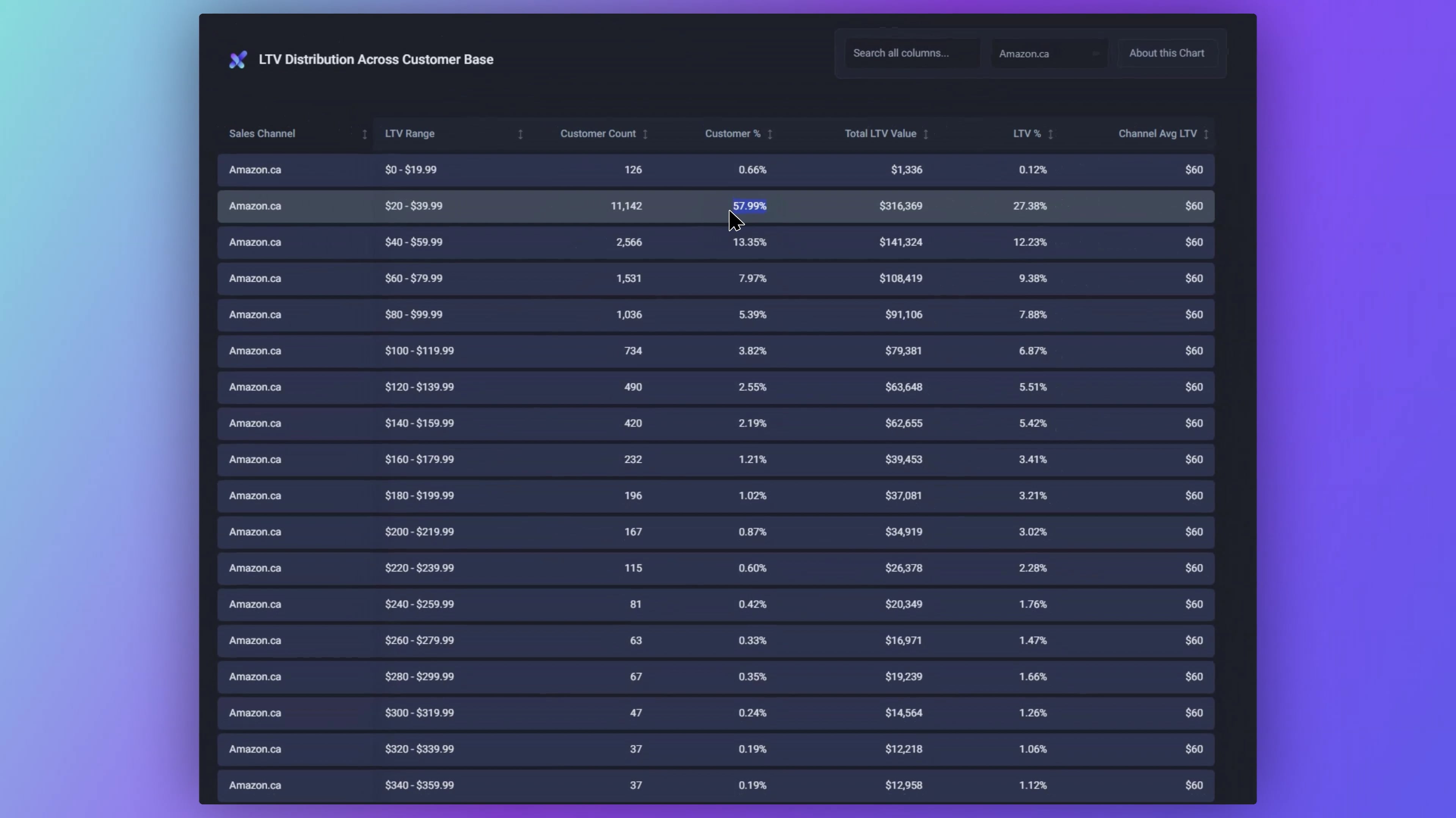 LTV Distribution Across Customer Base